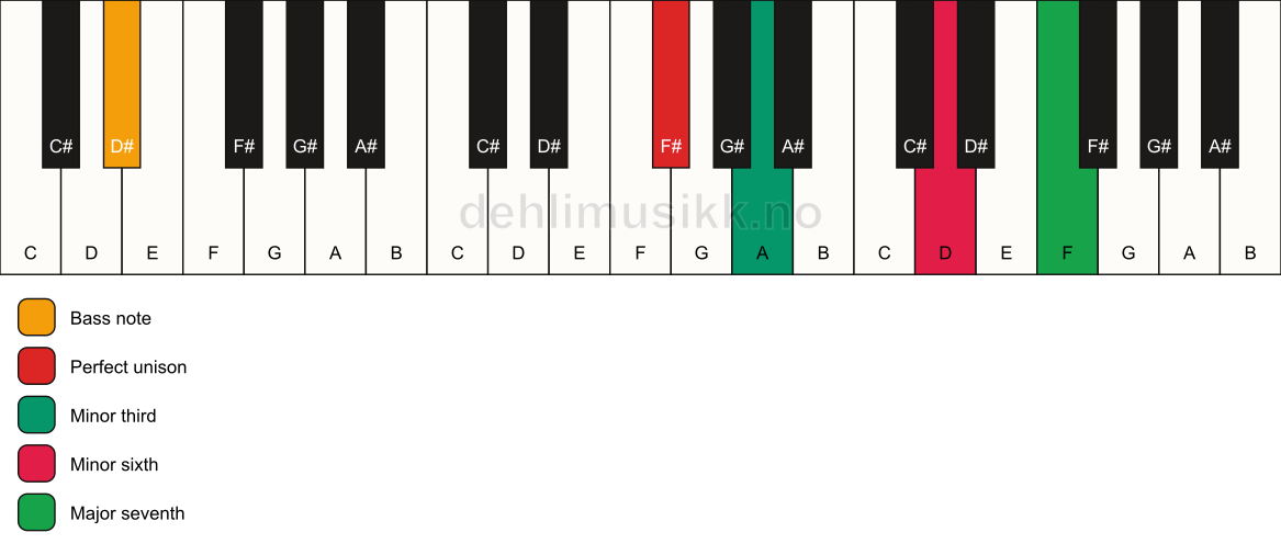Piano keyboard showing the notes for a F# m(maj7)(#5)/D# chord