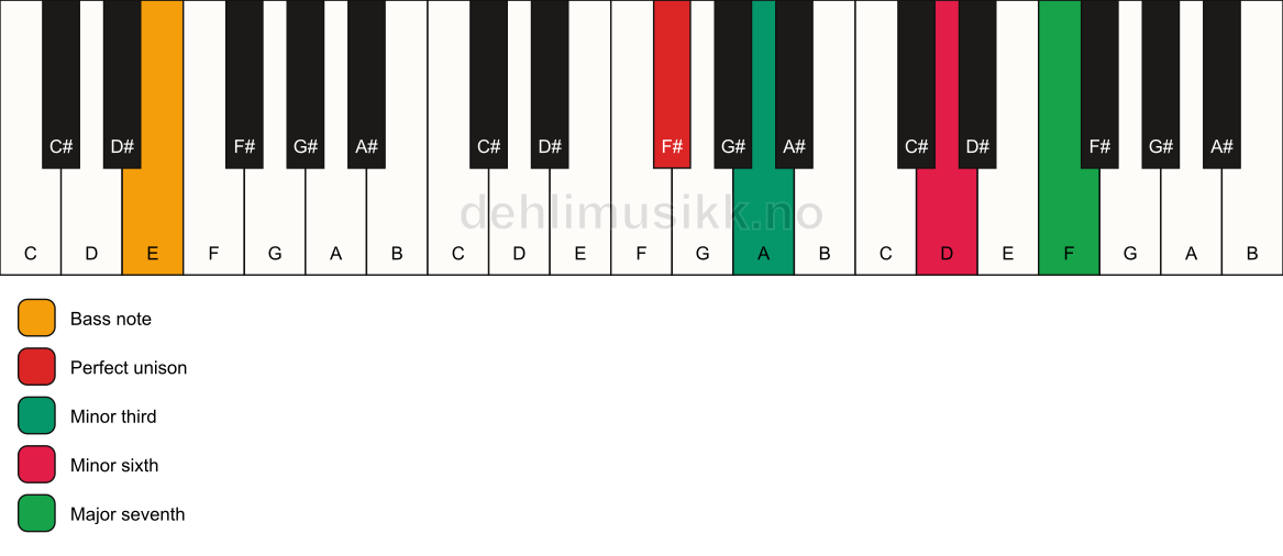 Piano keyboard showing the notes for a F# m(maj7)(#5)/E chord