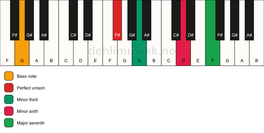 Piano keyboard showing the notes for a F# m(maj7)(#5)/G chord