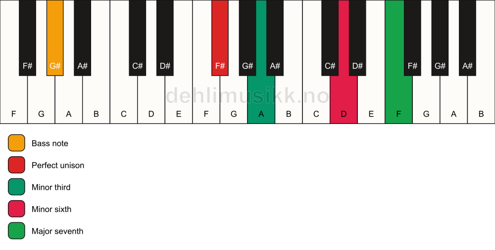 Piano keyboard showing the notes for a F# m(maj7)(#5)/G# chord