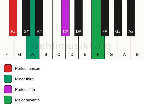 Piano keyboard showing the notes for a F# m(maj7) chord