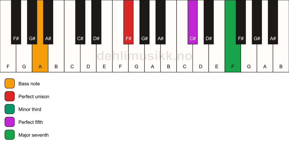 Piano keyboard showing the notes for a F# m(maj7)/A chord