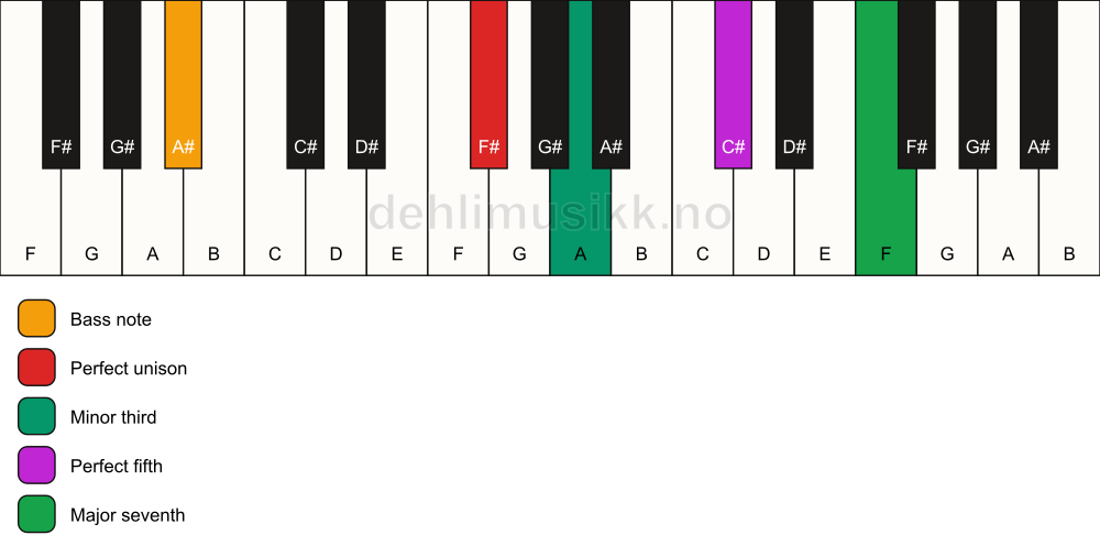Piano keyboard showing the notes for a F# m(maj7)/A# chord