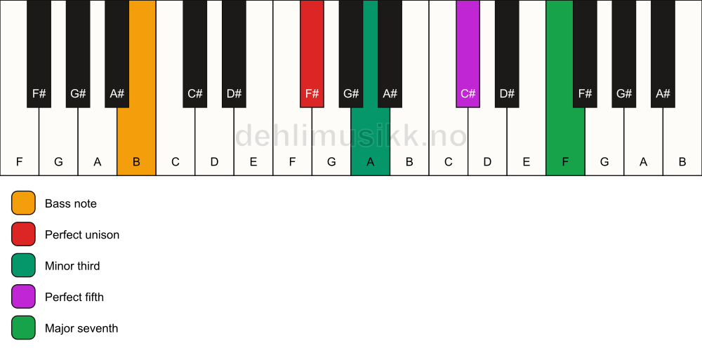 Piano keyboard showing the notes for a F# m(maj7)/B chord