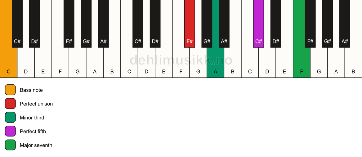 Piano keyboard showing the notes for a F# m(maj7)/C chord