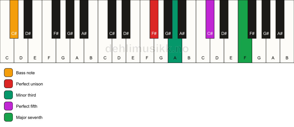 Piano keyboard showing the notes for a F# m(maj7)/C# chord