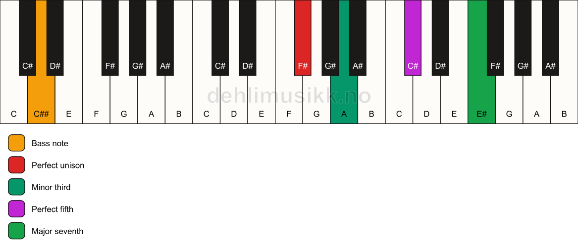 Piano keyboard showing the notes for a F# m(maj7)/C## chord