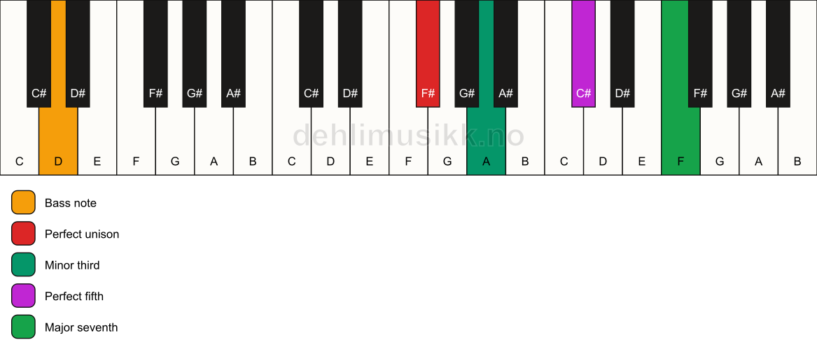 Piano keyboard showing the notes for a F# m(maj7)/D chord