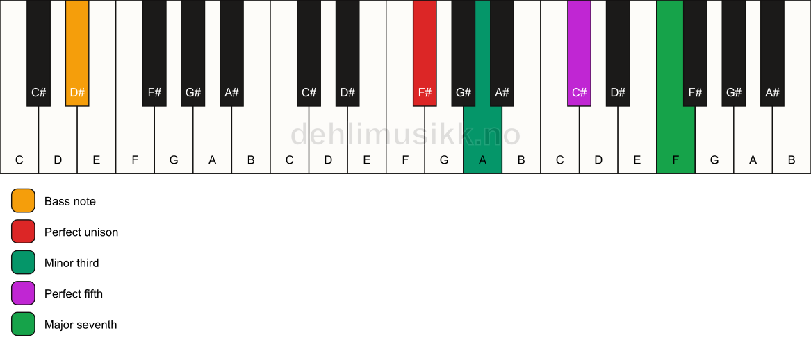 Piano keyboard showing the notes for a F# m(maj7)/D# chord