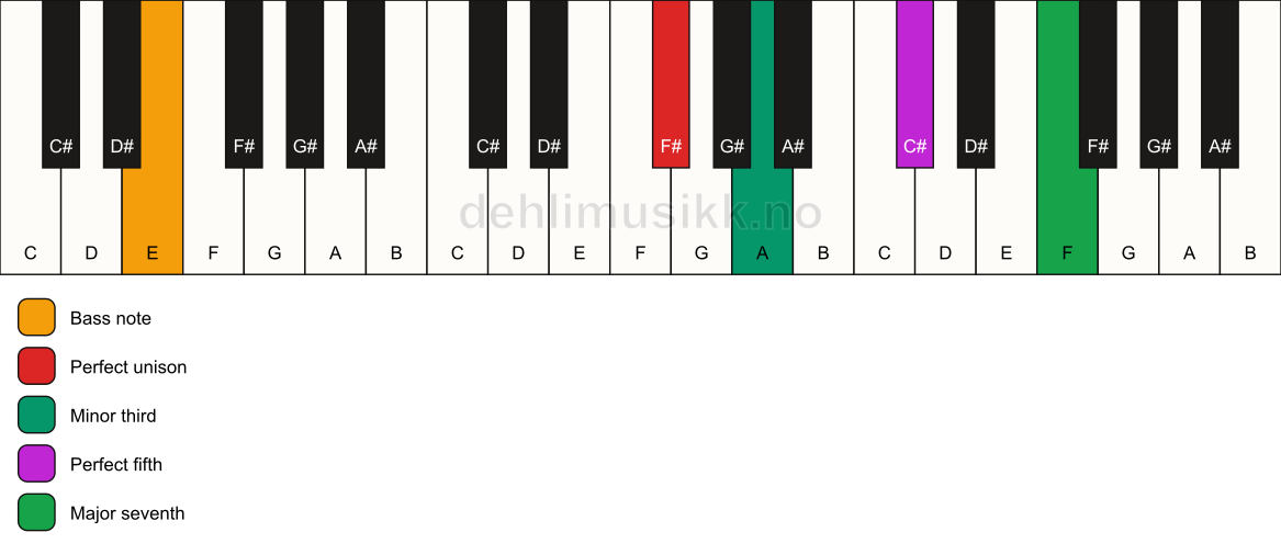 Piano keyboard showing the notes for a F# m(maj7)/E chord
