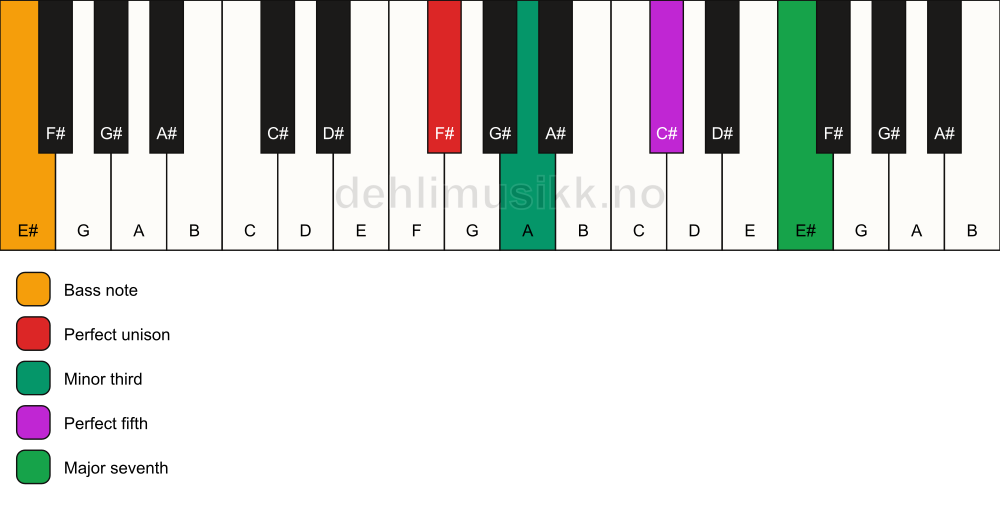 Piano keyboard showing the notes for a F# m(maj7)/E# chord