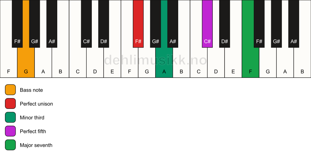 Piano keyboard showing the notes for a F# m(maj7)/G chord
