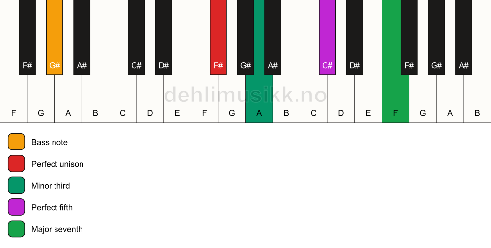 Piano keyboard showing the notes for a F# m(maj7)/G# chord