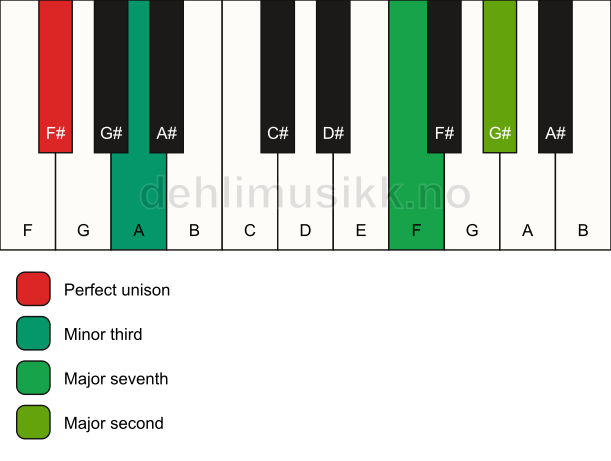 Piano keyboard showing the notes for a F# m(maj9)(no5) chord