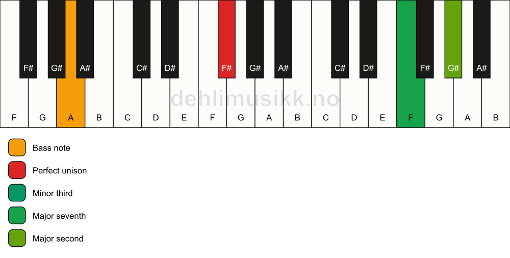 Piano keyboard showing the notes for a F# m(maj9)(no5)/A chord