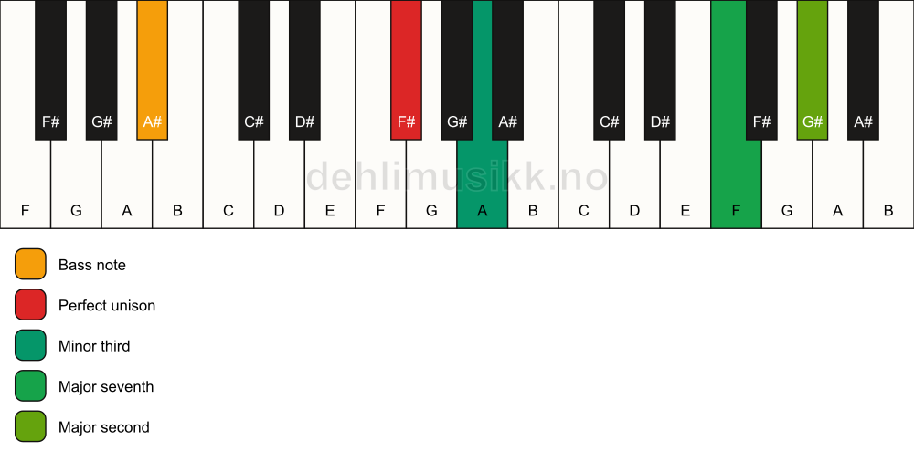 Piano keyboard showing the notes for a F# m(maj9)(no5)/A# chord