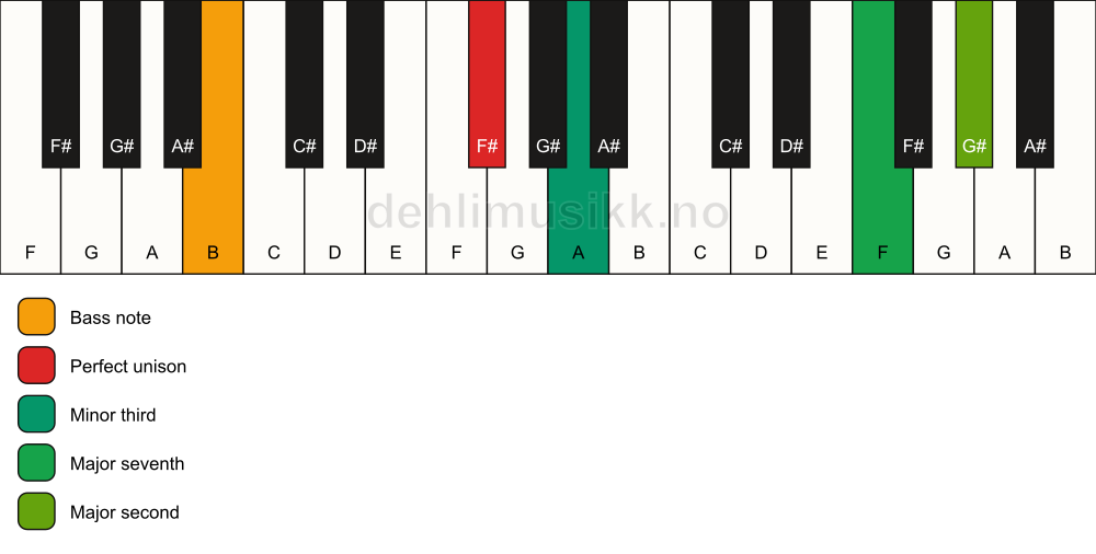 Piano keyboard showing the notes for a F# m(maj9)(no5)/B chord
