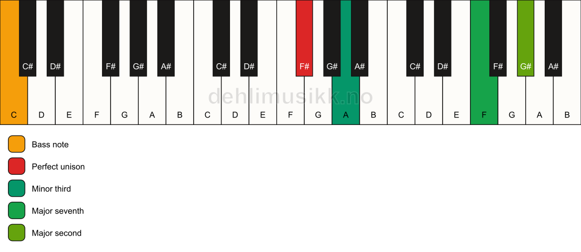 Piano keyboard showing the notes for a F# m(maj9)(no5)/C chord
