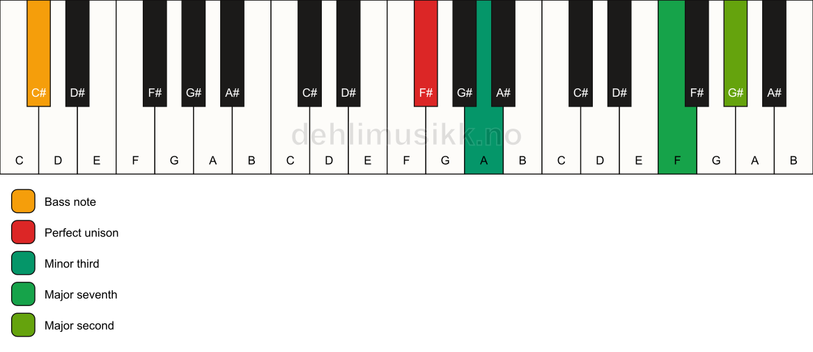 Piano keyboard showing the notes for a F# m(maj9)(no5)/C# chord