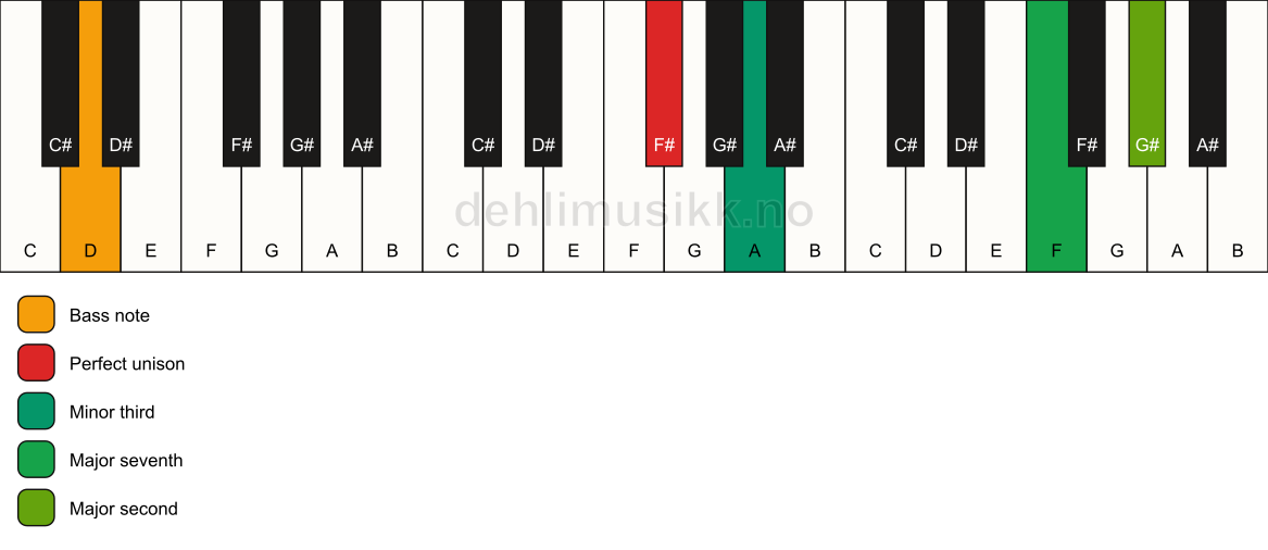 Piano keyboard showing the notes for a F# m(maj9)(no5)/D chord