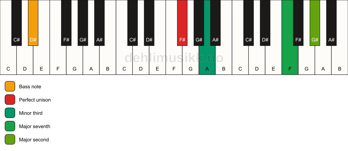 Piano keyboard showing the notes for a F# m(maj9)(no5)/D# chord