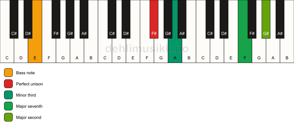 Piano keyboard showing the notes for a F# m(maj9)(no5)/E chord