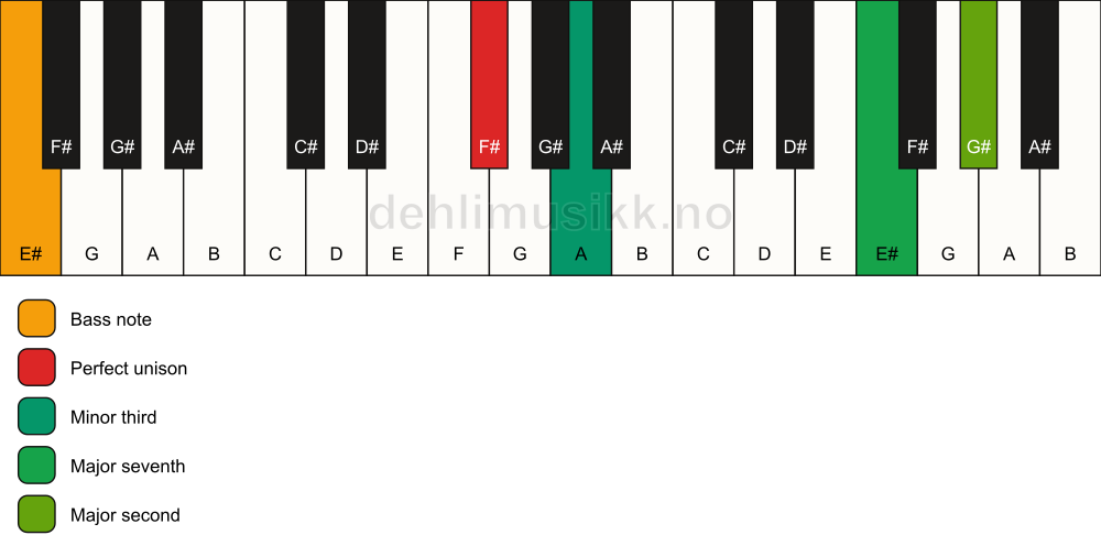Piano keyboard showing the notes for a F# m(maj9)(no5)/E# chord