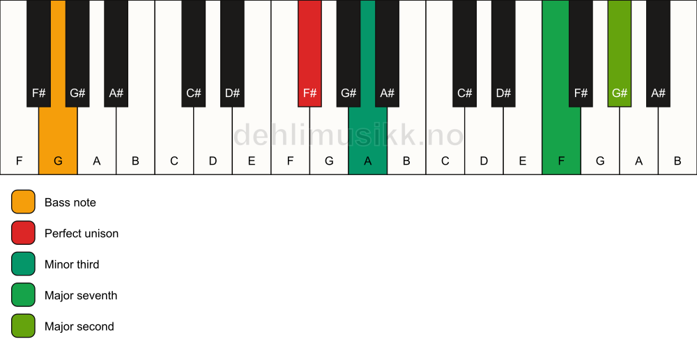 Piano keyboard showing the notes for a F# m(maj9)(no5)/G chord