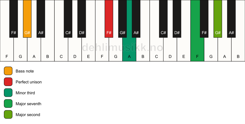 Piano keyboard showing the notes for a F# m(maj9)(no5)/G# chord