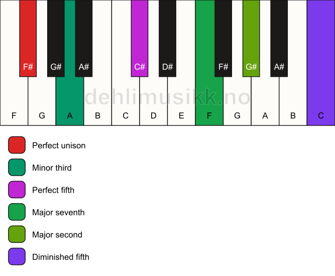 Piano keyboard showing the notes for a F# m(maj9)(#11) chord