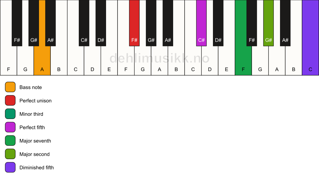 Piano keyboard showing the notes for a F# m(maj9)(#11)/A chord