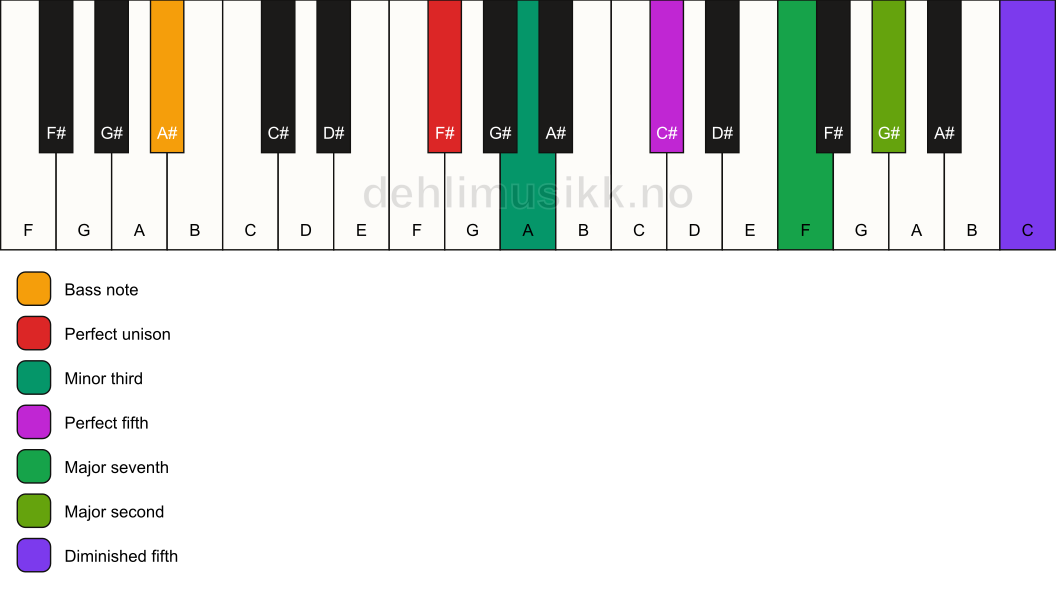 Piano keyboard showing the notes for a F# m(maj9)(#11)/A# chord