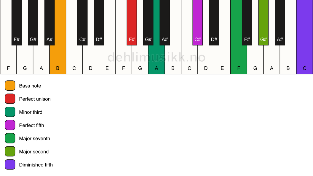 Piano keyboard showing the notes for a F# m(maj9)(#11)/B chord