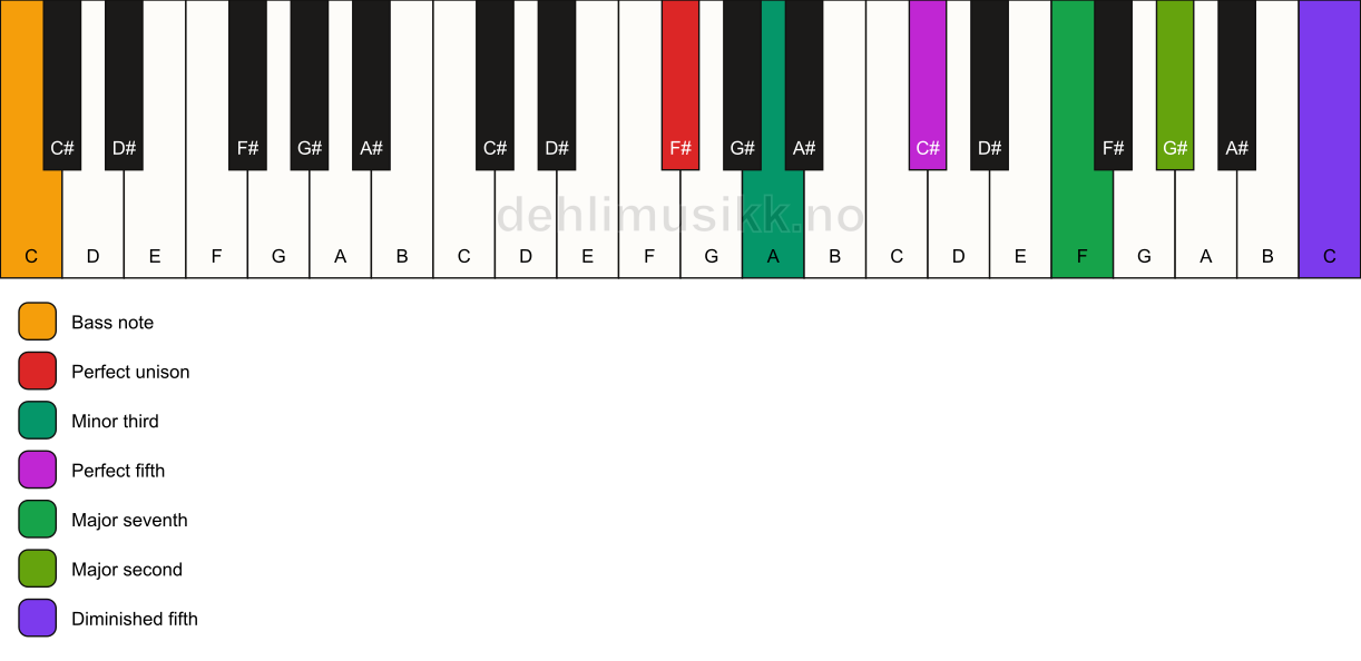 Piano keyboard showing the notes for a F# m(maj9)(#11)/C chord