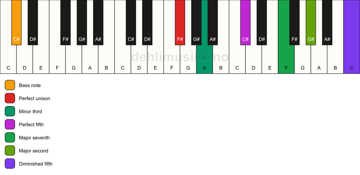 Piano keyboard showing the notes for a F# m(maj9)(#11)/C# chord