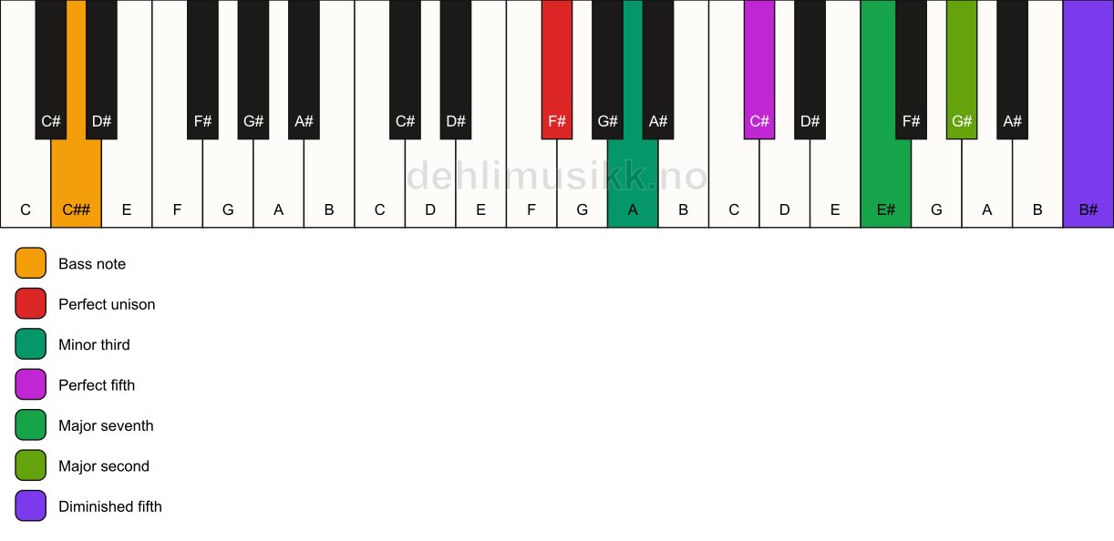 Piano keyboard showing the notes for a F# m(maj9)(#11)/C## chord