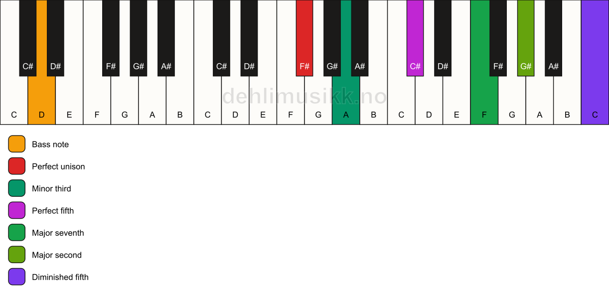 Piano keyboard showing the notes for a F# m(maj9)(#11)/D chord