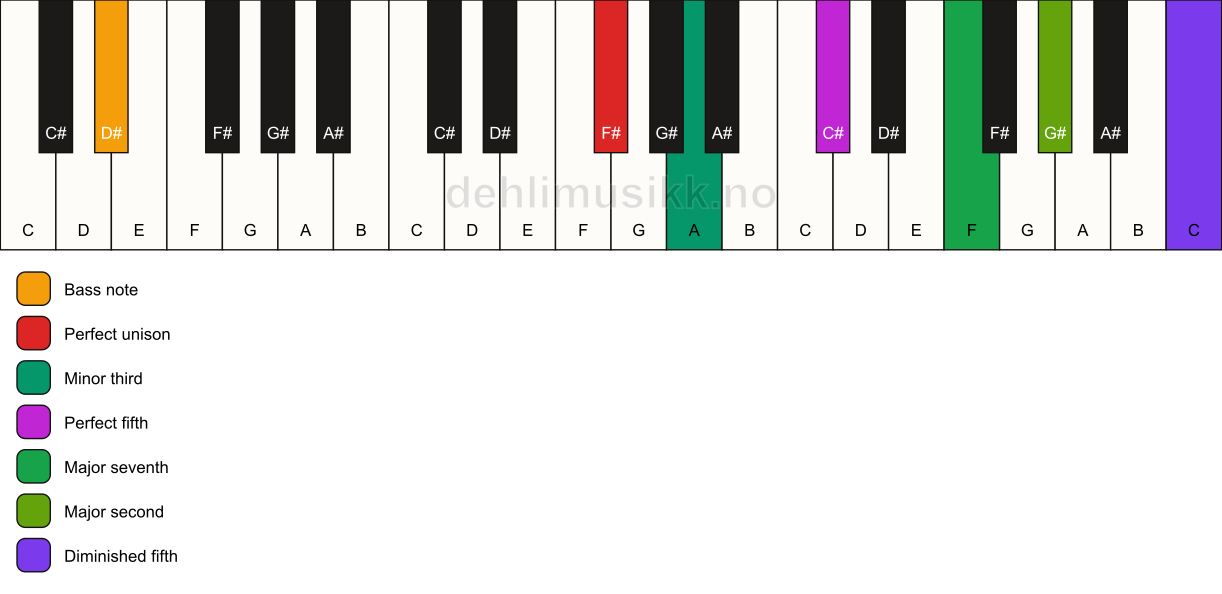 Piano keyboard showing the notes for a F# m(maj9)(#11)/D# chord
