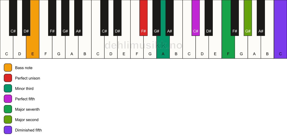 Piano keyboard showing the notes for a F# m(maj9)(#11)/E chord