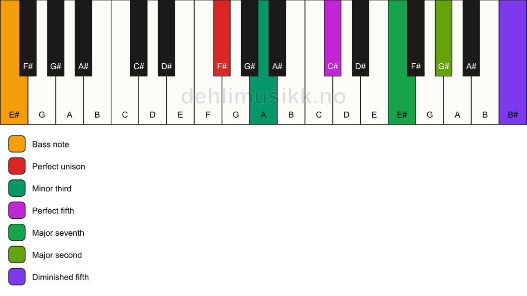 Piano keyboard showing the notes for a F# m(maj9)(#11)/E# chord