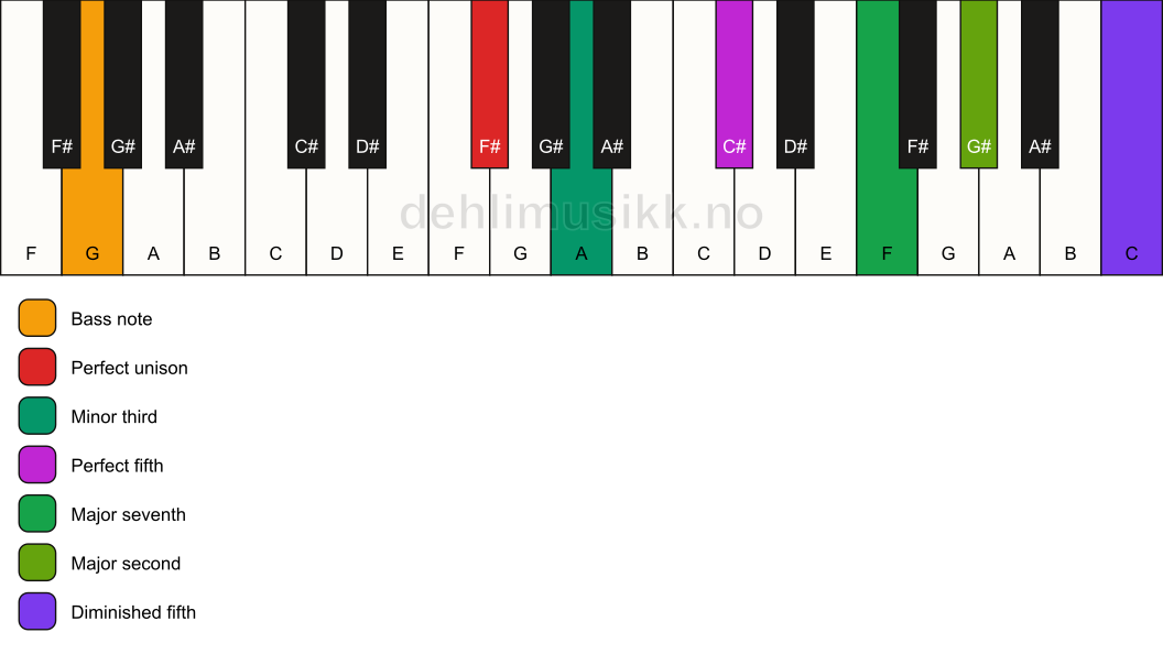 Piano keyboard showing the notes for a F# m(maj9)(#11)/G chord