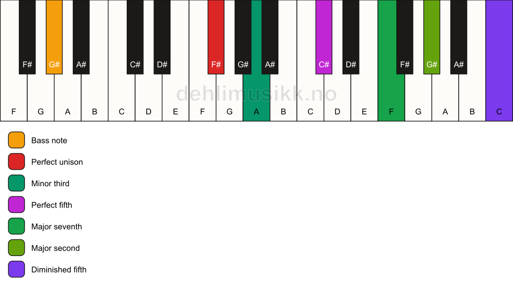 Piano keyboard showing the notes for a F# m(maj9)(#11)/G# chord