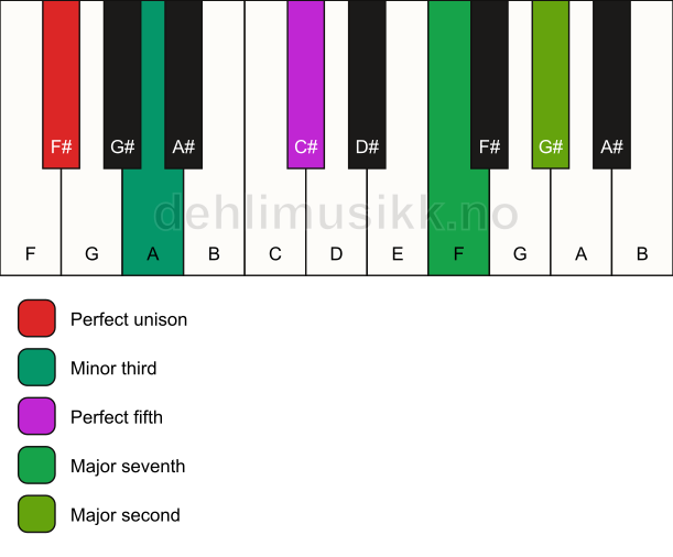 Piano keyboard showing the notes for a F# m(maj9) chord
