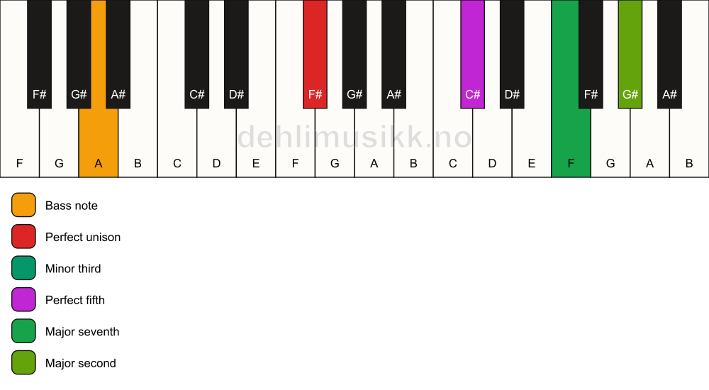 Piano keyboard showing the notes for a F# m(maj9)/A chord