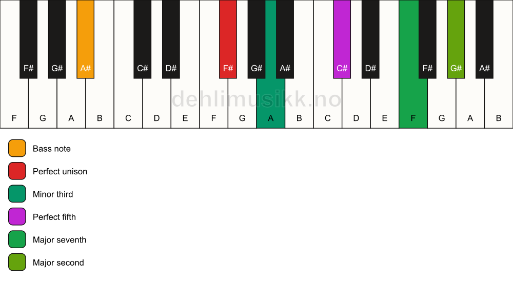 Piano keyboard showing the notes for a F# m(maj9)/A# chord