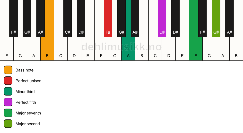 Piano keyboard showing the notes for a F# m(maj9)/B chord