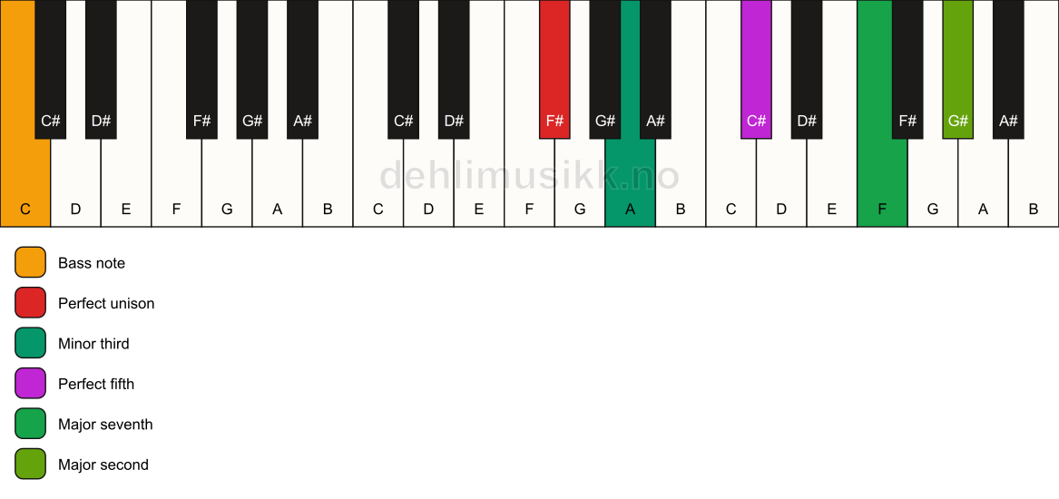 Piano keyboard showing the notes for a F# m(maj9)/C chord