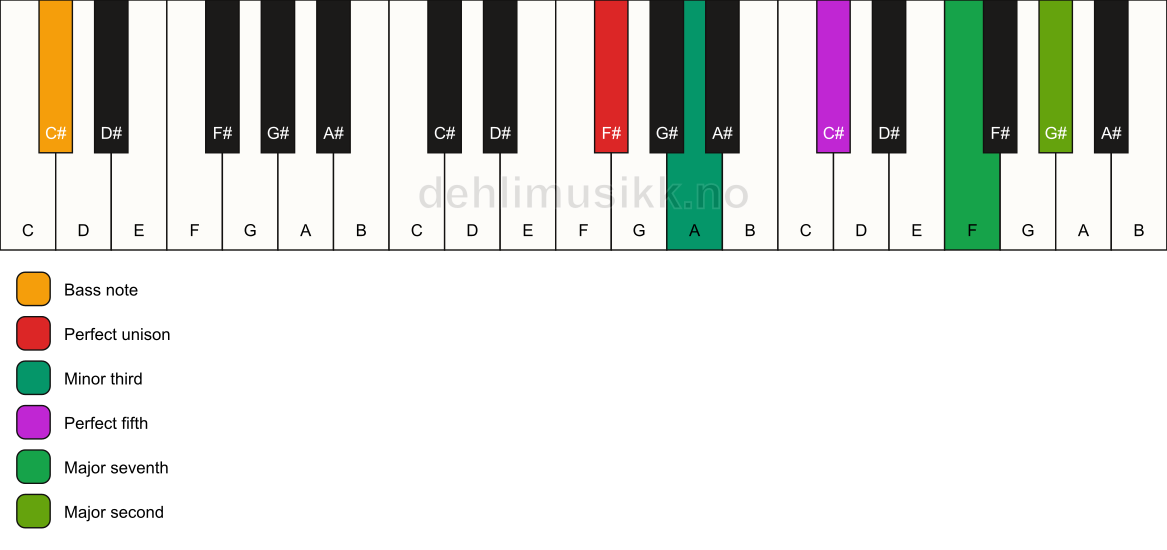 Piano keyboard showing the notes for a F# m(maj9)/C# chord