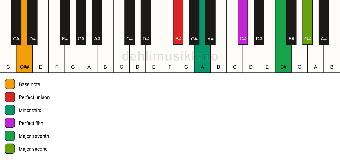 Piano keyboard showing the notes for a F# m(maj9)/C## chord