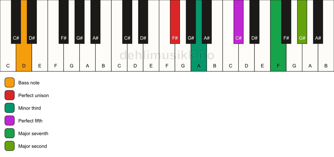 Piano keyboard showing the notes for a F# m(maj9)/D chord